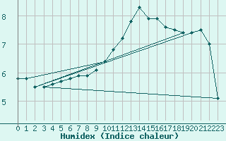 Courbe de l'humidex pour Leign-les-Bois (86)