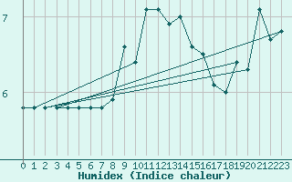 Courbe de l'humidex pour Oksoy Fyr