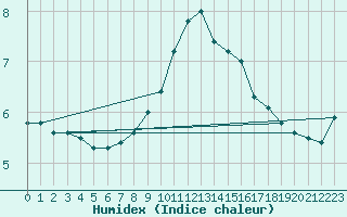 Courbe de l'humidex pour Tibenham Airfield