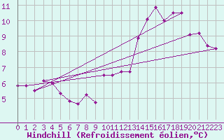 Courbe du refroidissement olien pour Oksoy Fyr