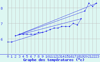 Courbe de tempratures pour Dounoux (88)