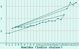 Courbe de l'humidex pour Dounoux (88)