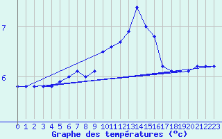 Courbe de tempratures pour Douzy (08)