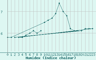 Courbe de l'humidex pour Douzy (08)