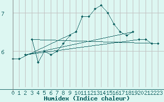 Courbe de l'humidex pour Constance (All)