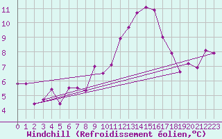 Courbe du refroidissement olien pour Madrid / Retiro (Esp)