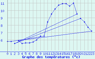 Courbe de tempratures pour Evian - Sionnex (74)