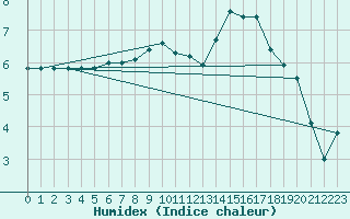 Courbe de l'humidex pour Abbeville (80)