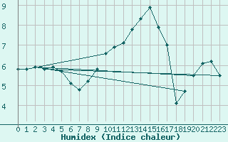 Courbe de l'humidex pour Chne-Lglise (Be)