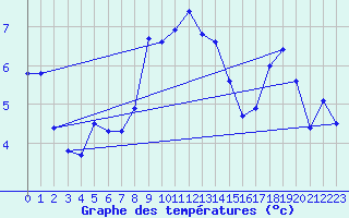 Courbe de tempratures pour Monte Rosa