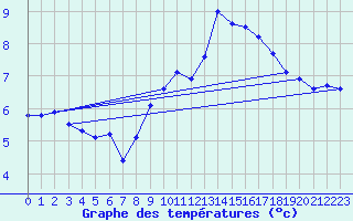 Courbe de tempratures pour La Beaume (05)