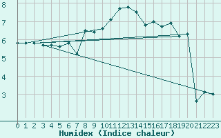 Courbe de l'humidex pour Wernigerode