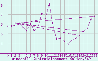 Courbe du refroidissement olien pour Lemberg (57)
