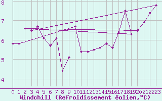 Courbe du refroidissement olien pour Trawscoed