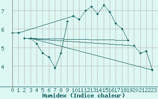 Courbe de l'humidex pour Rhyl