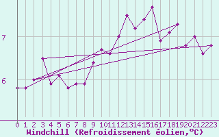 Courbe du refroidissement olien pour Bares