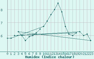 Courbe de l'humidex pour Rostherne No 2