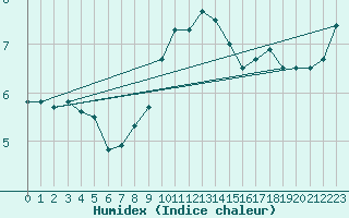 Courbe de l'humidex pour Camborne