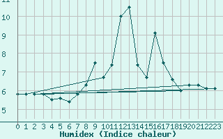 Courbe de l'humidex pour Klippeneck