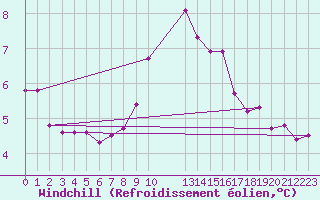 Courbe du refroidissement olien pour Sint Katelijne-waver (Be)