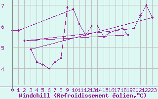 Courbe du refroidissement olien pour Uto