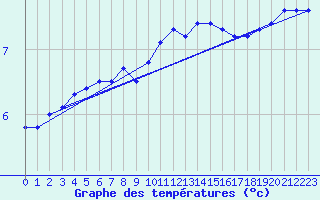 Courbe de tempratures pour Vagney (88)