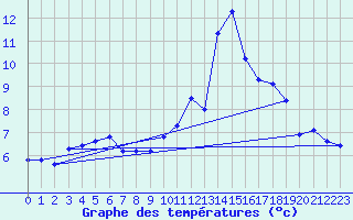 Courbe de tempratures pour Crest (26)