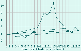 Courbe de l'humidex pour Landivisiau (29)