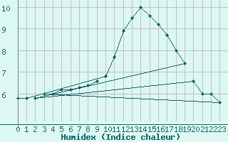 Courbe de l'humidex pour Odiham