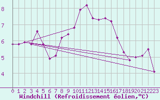 Courbe du refroidissement olien pour Mandailles-Saint-Julien (15)