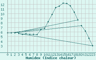 Courbe de l'humidex pour Goteborg