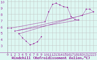 Courbe du refroidissement olien pour Narbonne-Ouest (11)