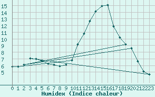 Courbe de l'humidex pour Montredon des Corbires (11)