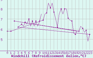 Courbe du refroidissement olien pour Guernesey (UK)