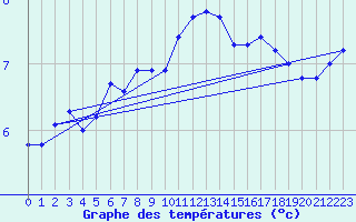 Courbe de tempratures pour Lasfaillades (81)