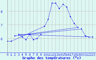 Courbe de tempratures pour Aouste sur Sye (26)