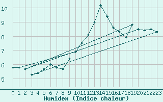 Courbe de l'humidex pour Geisenheim