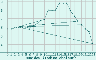 Courbe de l'humidex pour Bruxelles (Be)
