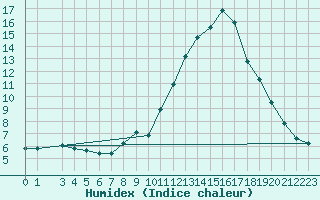 Courbe de l'humidex pour Leibstadt