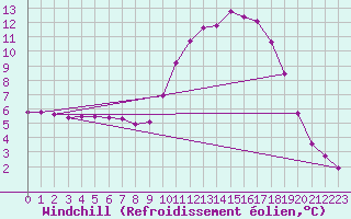 Courbe du refroidissement olien pour Dounoux (88)