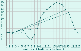 Courbe de l'humidex pour Bagnres-de-Luchon (31)