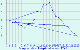 Courbe de tempratures pour Delemont