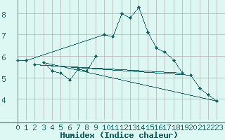 Courbe de l'humidex pour Delemont