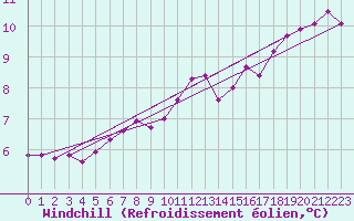 Courbe du refroidissement olien pour Brest (29)