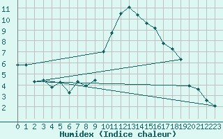 Courbe de l'humidex pour Grchen