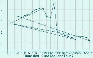 Courbe de l'humidex pour Meraker-Egge