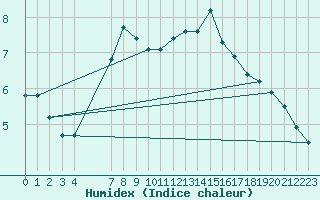 Courbe de l'humidex pour Lista Fyr