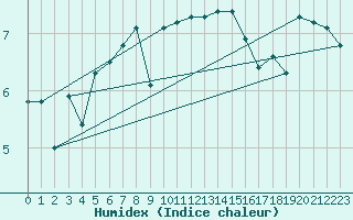 Courbe de l'humidex pour Myken