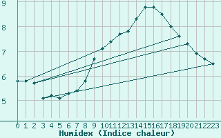 Courbe de l'humidex pour Trier-Petrisberg