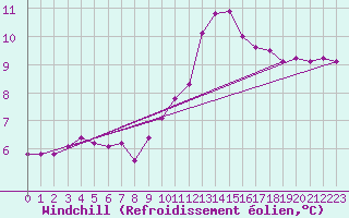 Courbe du refroidissement olien pour Challes-les-Eaux (73)